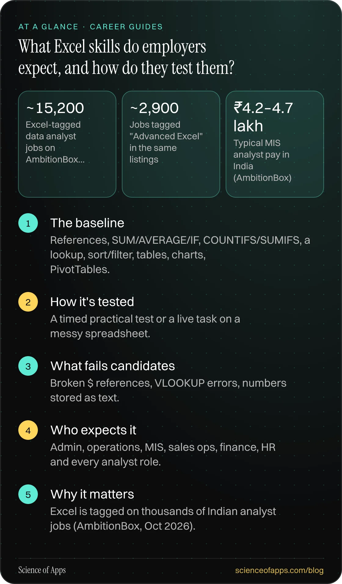 What Excel skills do employers expect, and how do they test them? At a glance: The baseline; How it's tested; What fails candidates; Who expects it; Why it matters.