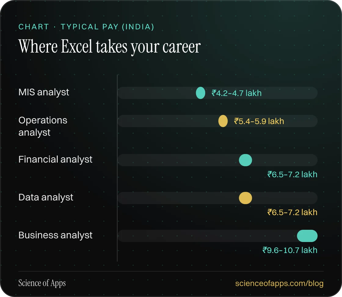 Bar chart: Where Excel takes your career — MIS analyst: ₹4.2–4.7 lakh; Operations analyst: ₹5.4–5.9 lakh; Financial analyst: ₹6.5–7.2 lakh; Data analyst: ₹6.5–7.2 lakh; Business analyst: ₹9.6–10.7 lakh.