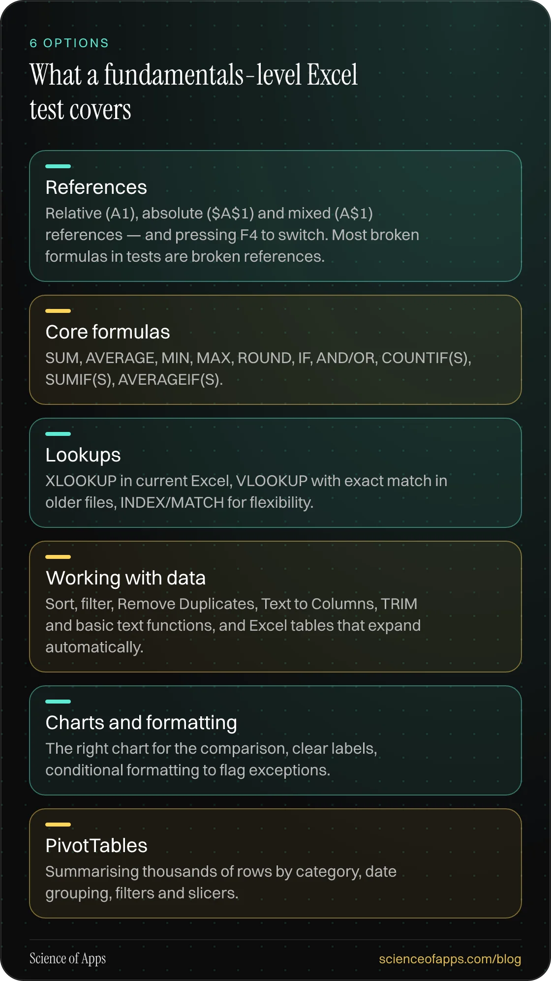 What a fundamentals-level Excel test covers: References; Core formulas; Lookups; Working with data; Charts and formatting; PivotTables.