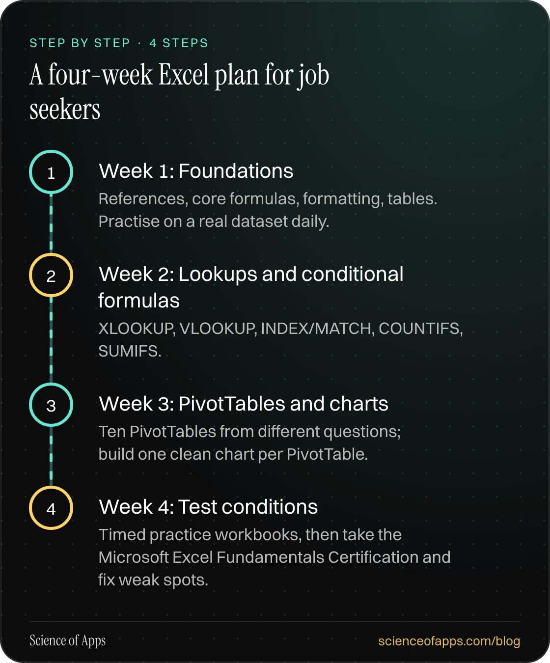Diagram of 4 steps for a four-week excel plan for job seekers: 1. Week 1: Foundations; 2. Week 2: Lookups and conditional formulas; 3. Week 3: PivotTables and charts; 4. Week 4: Test conditions.