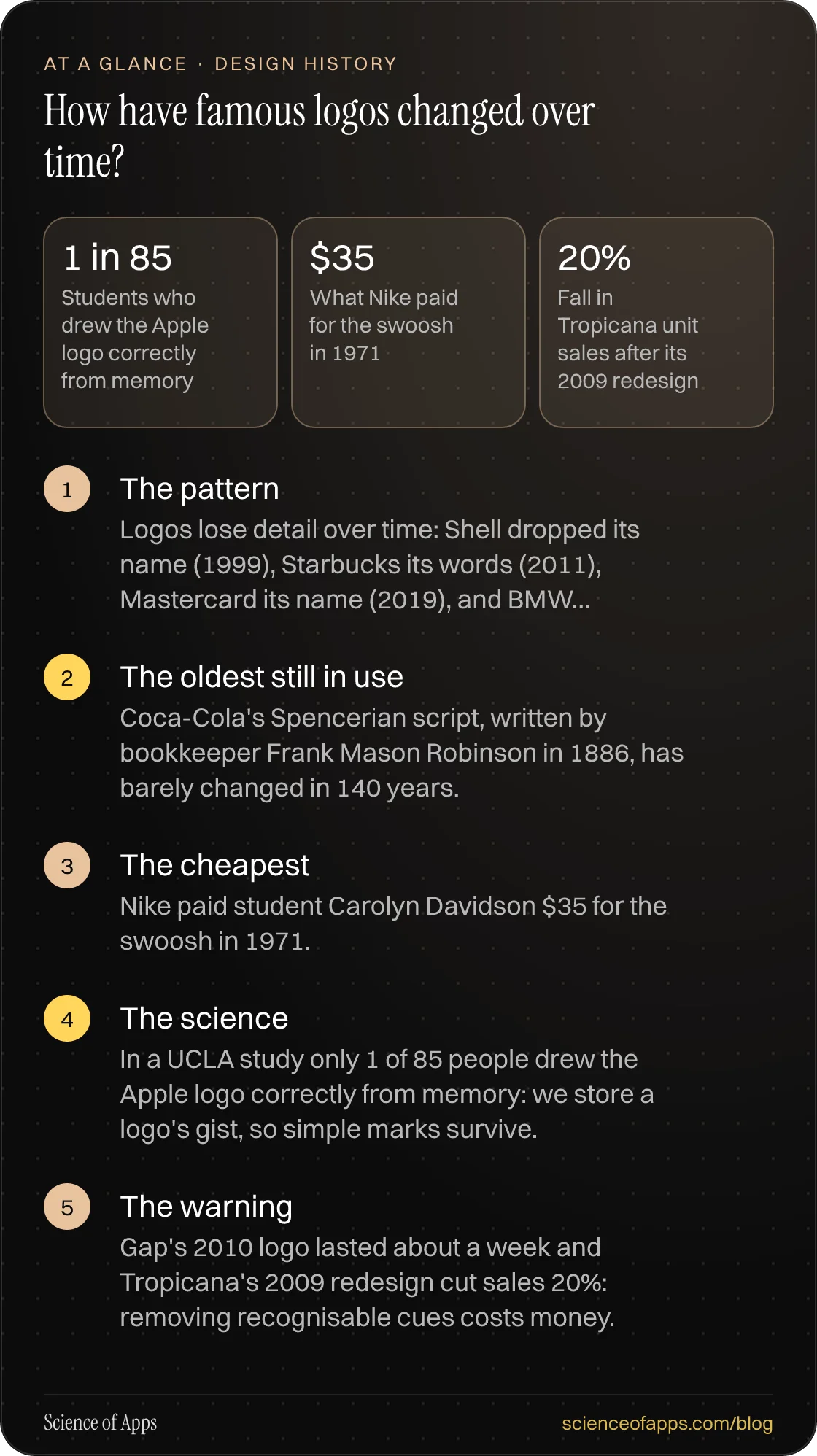 How have famous logos changed over time? At a glance: The pattern; The oldest still in use; The cheapest; The science; The warning.