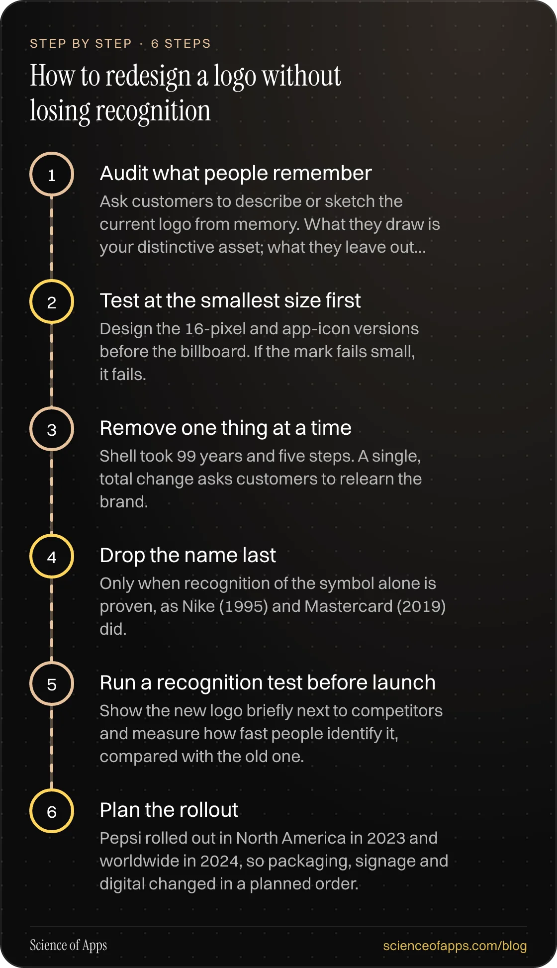 Diagram of 6 steps for how to redesign a logo without losing recognition: 1. Audit what people remember; 2. Test at the smallest size first; 3. Remove one thing at a time; 4. Drop the name last; 5. Run a recognition test before launch; 6. Plan the rollout.