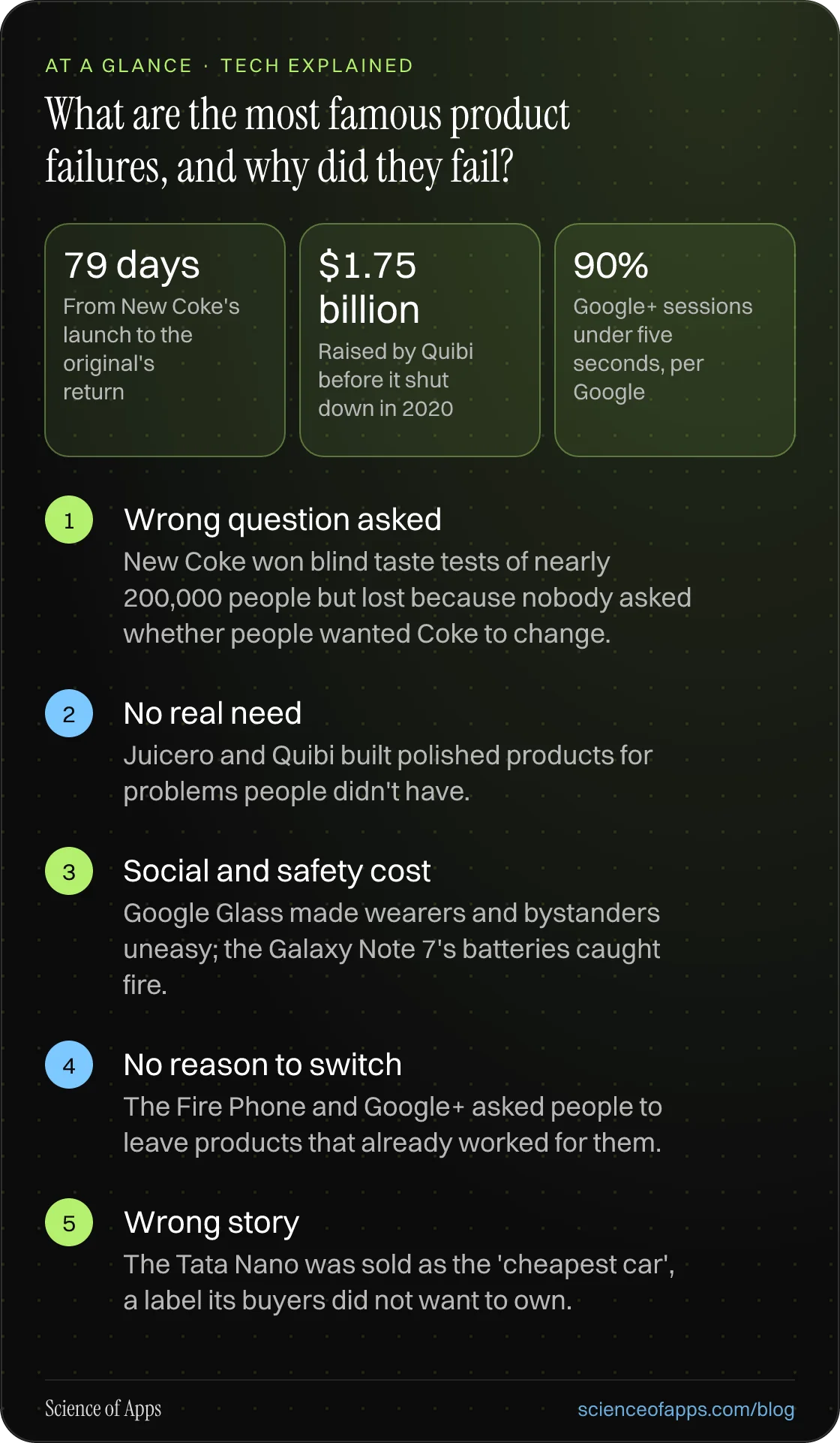 What are the most famous product failures, and why did they fail? At a glance: Wrong question asked; No real need; Social and safety cost; No reason to switch; Wrong story.