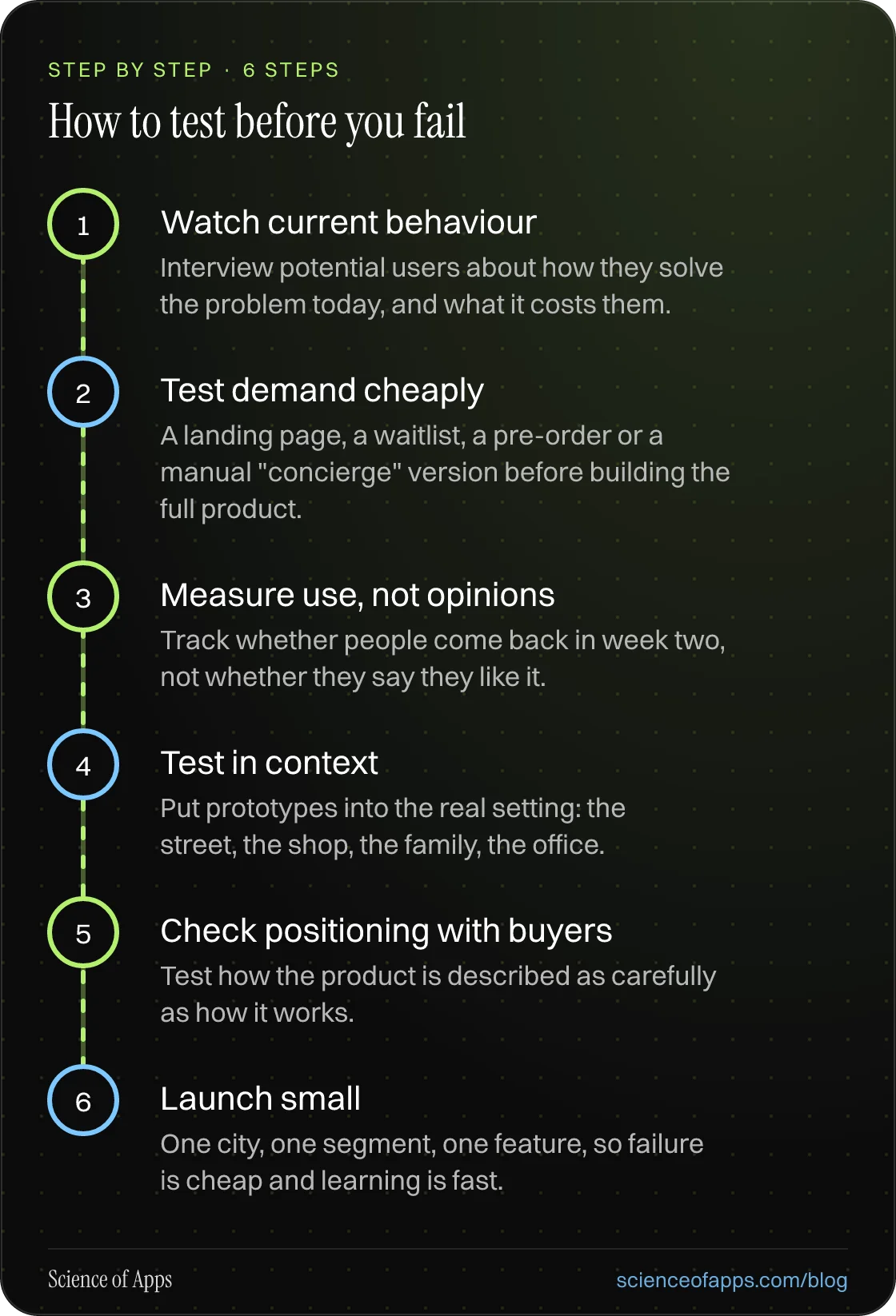 Diagram of 6 steps for how to test before you fail: 1. Watch current behaviour; 2. Test demand cheaply; 3. Measure use, not opinions; 4. Test in context; 5. Check positioning with buyers; 6. Launch small.