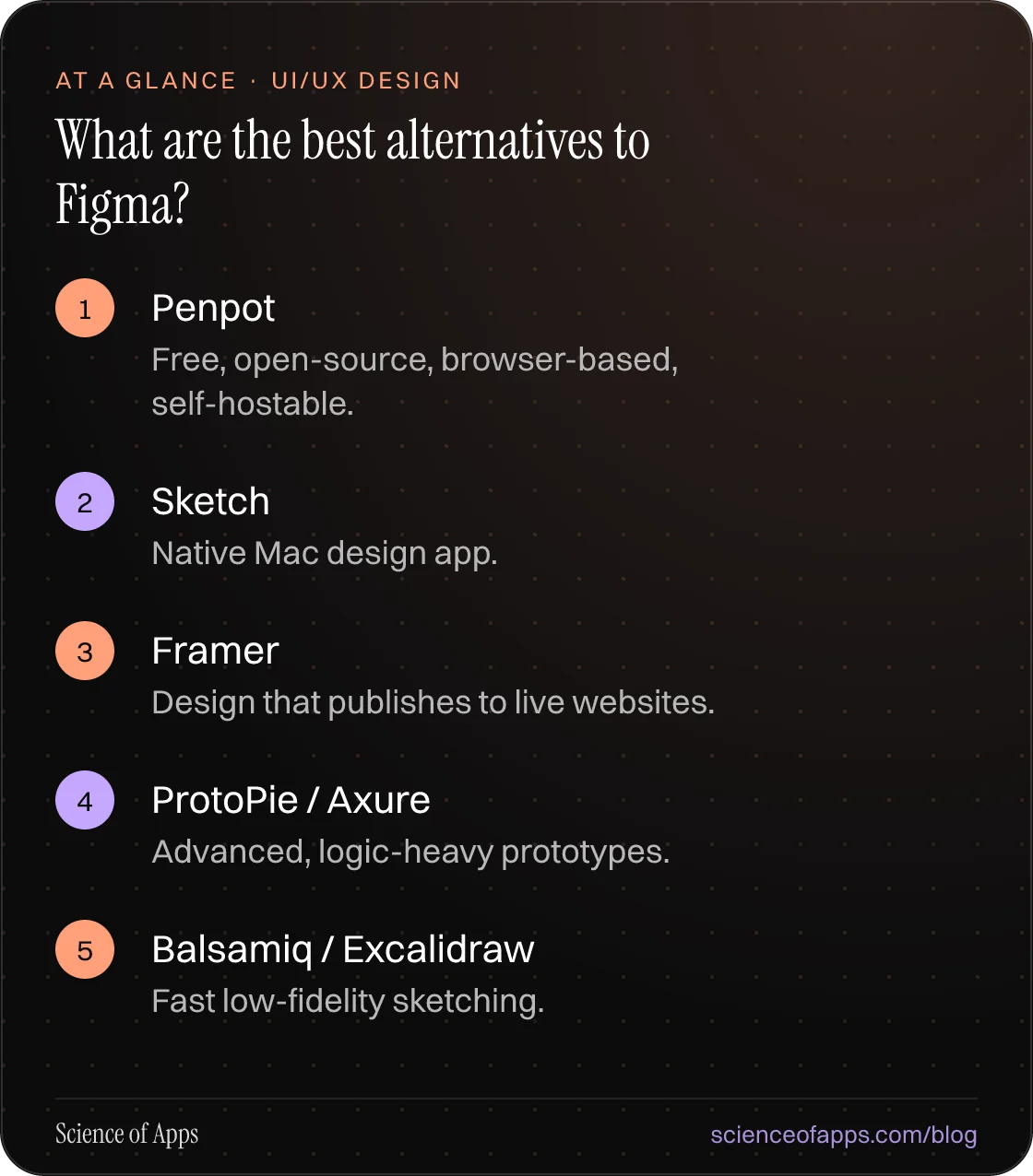 What are the best alternatives to Figma? At a glance: Penpot; Sketch; Framer; ProtoPie / Axure; Balsamiq / Excalidraw.