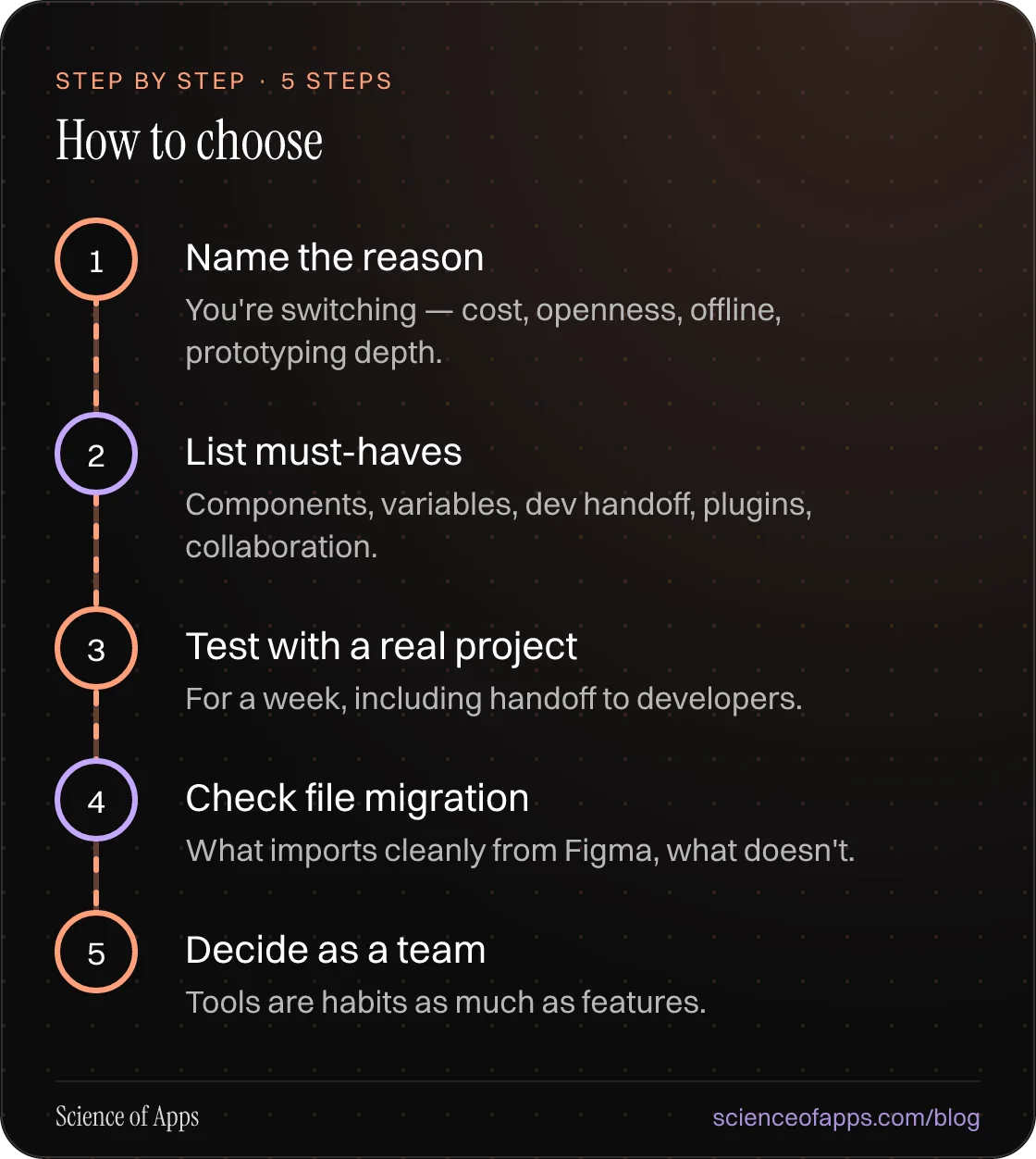 Diagram of 5 steps for how to choose: 1. Name the reason; 2. List must-haves; 3. Test with a real project; 4. Check file migration; 5. Decide as a team.