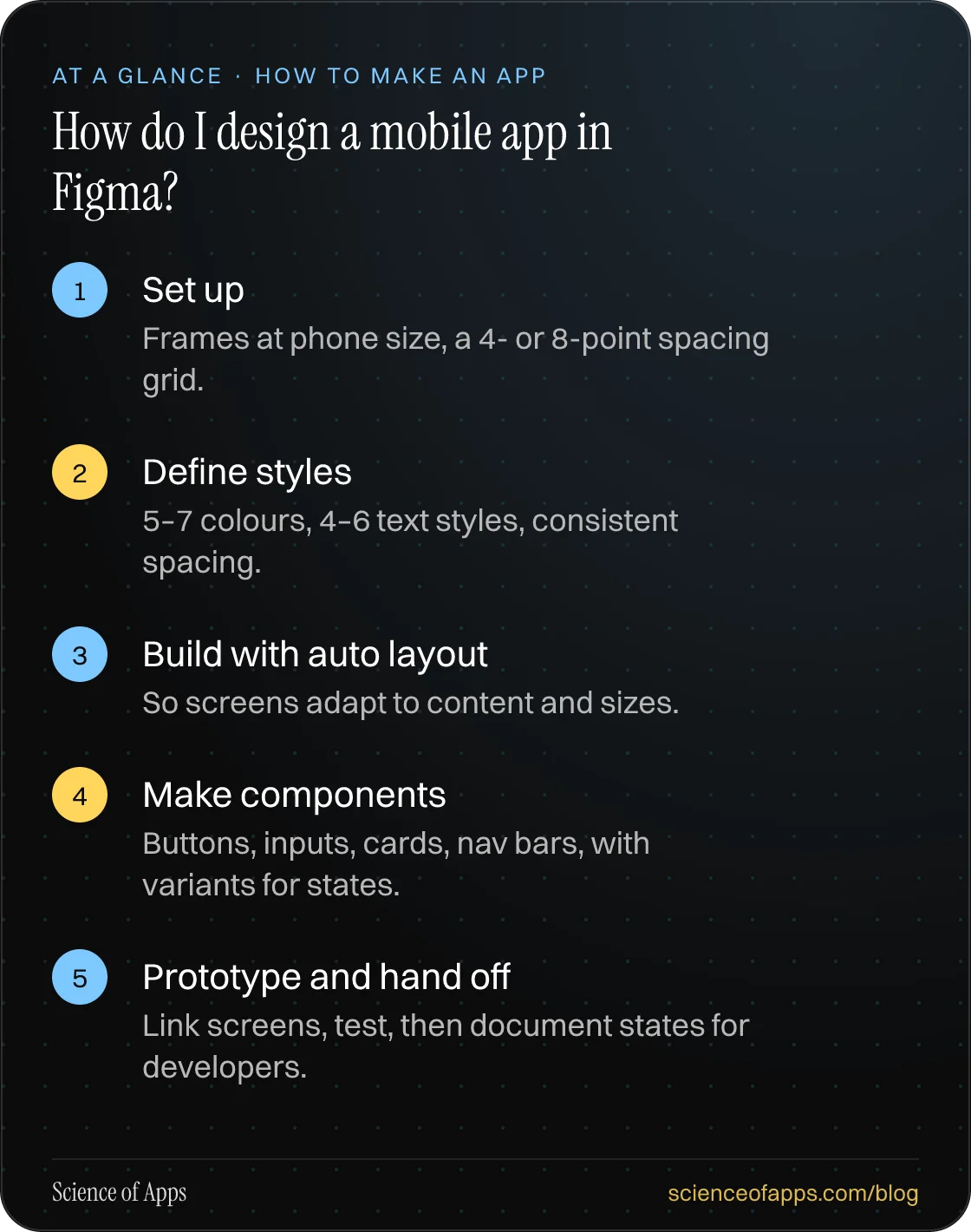 How do I design a mobile app in Figma? At a glance: Set up; Define styles; Build with auto layout; Make components; Prototype and hand off.