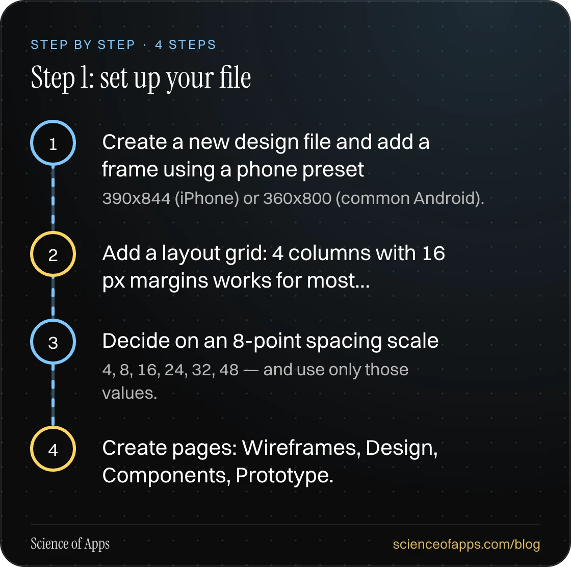 Diagram of 4 steps for step 1: set up your file: 1. Create a new design file and add a frame using a phone preset; 2. Add a layout grid: 4 columns with 16 px margins works for most…; 3. Decide on an 8-point spacing scale; 4. Create pages: Wireframes, Design, Components, Prototype..