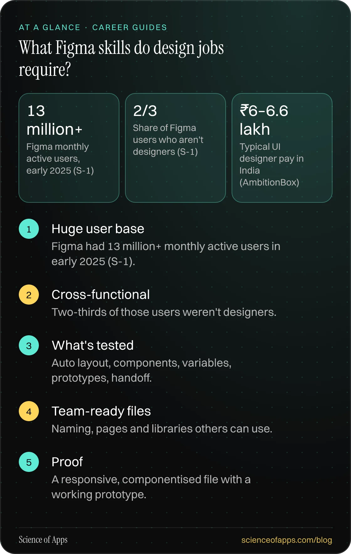 What Figma skills do design jobs require? At a glance: Huge user base; Cross-functional; What's tested; Team-ready files; Proof.