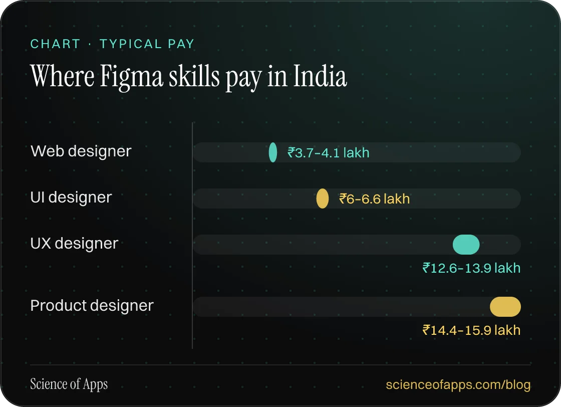 Bar chart: Where Figma skills pay in India — Web designer: ₹3.7–4.1 lakh; UI designer: ₹6–6.6 lakh; UX designer: ₹12.6–13.9 lakh; Product designer: ₹14.4–15.9 lakh.