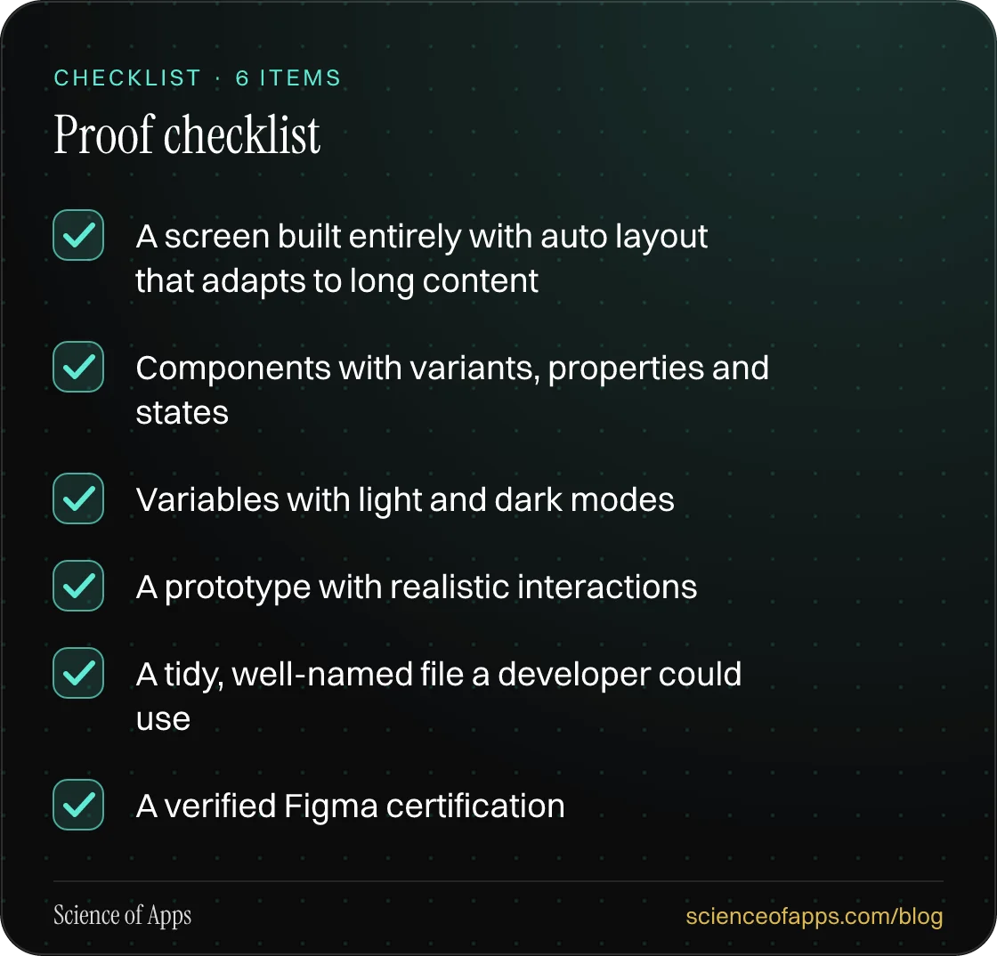 Checklist: Proof checklist — A screen built entirely with auto layout that adapts to long content; Components with variants, properties and states; Variables with light and dark modes; A prototype with realistic interactions; A tidy, well-named file a developer could use; A verified Figma certificat