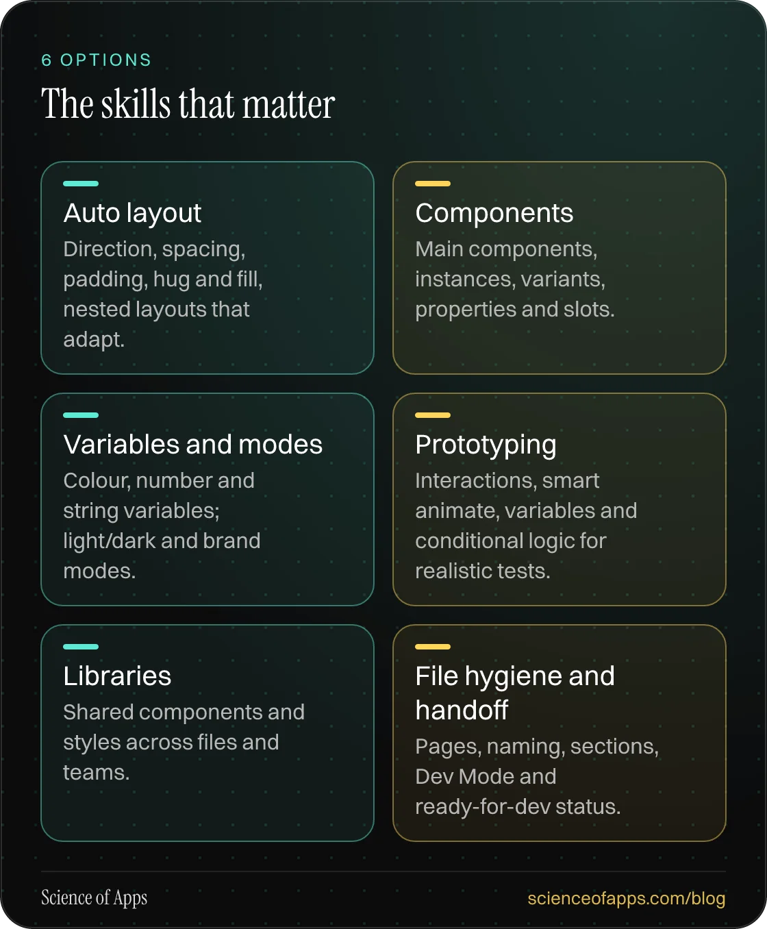 The skills that matter: Auto layout; Components; Variables and modes; Prototyping; Libraries; File hygiene and handoff.