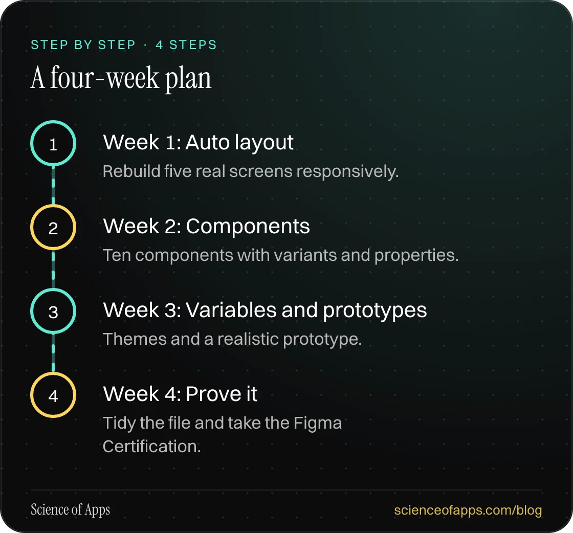 Diagram of 4 steps for a four-week plan: 1. Week 1: Auto layout; 2. Week 2: Components; 3. Week 3: Variables and prototypes; 4. Week 4: Prove it.
