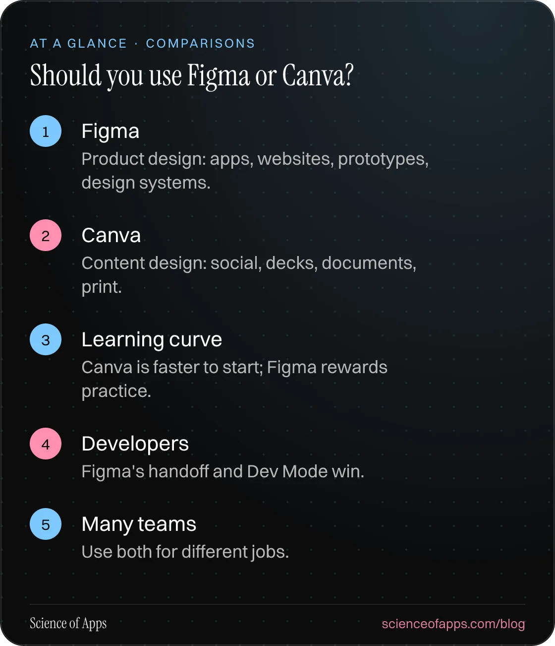 Should you use Figma or Canva? At a glance: Figma; Canva; Learning curve; Developers; Many teams.
