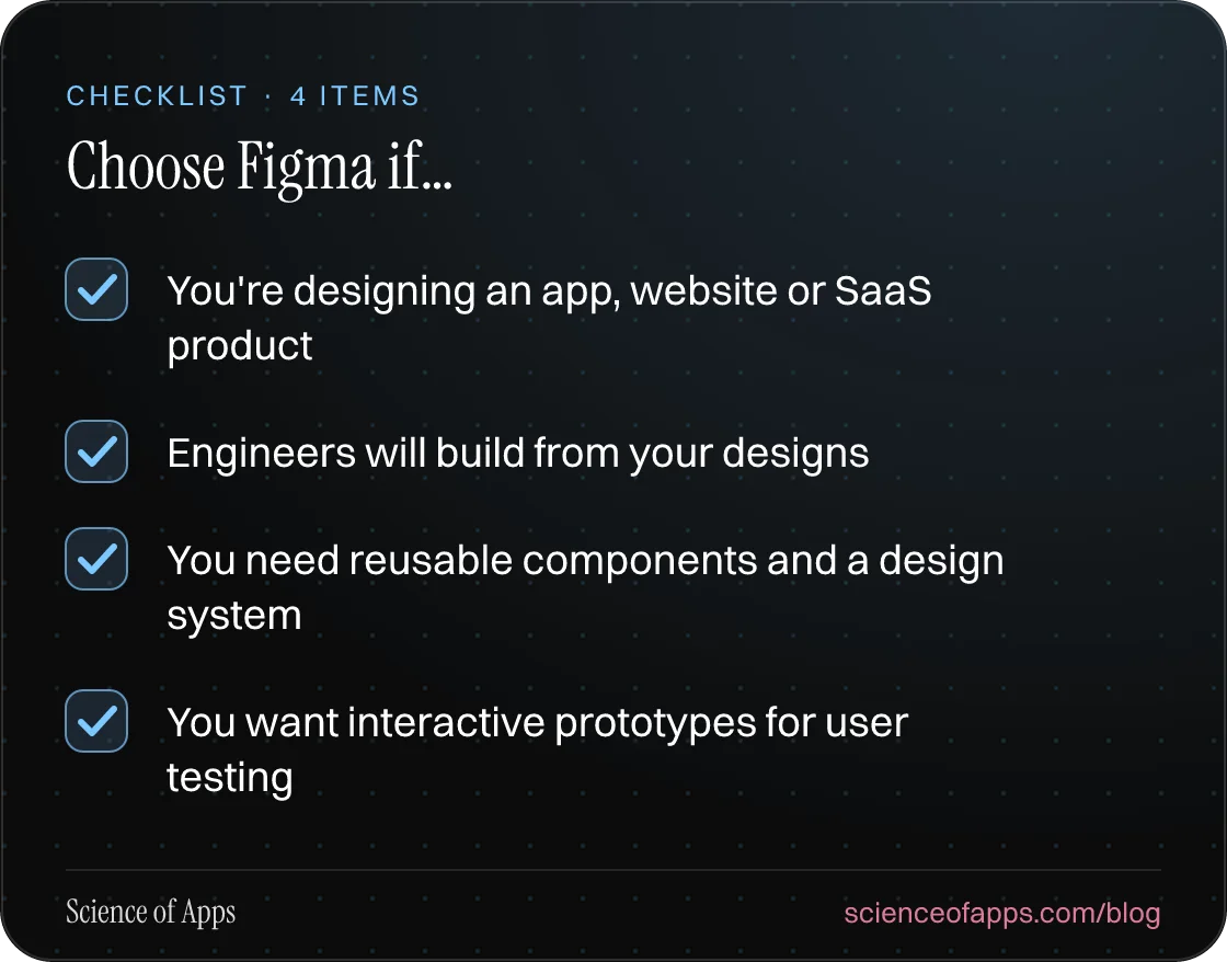 Checklist: Choose Figma if… — You're designing an app, website or SaaS product; Engineers will build from your designs; You need reusable components and a design system; You want interactive prototypes for user testing.