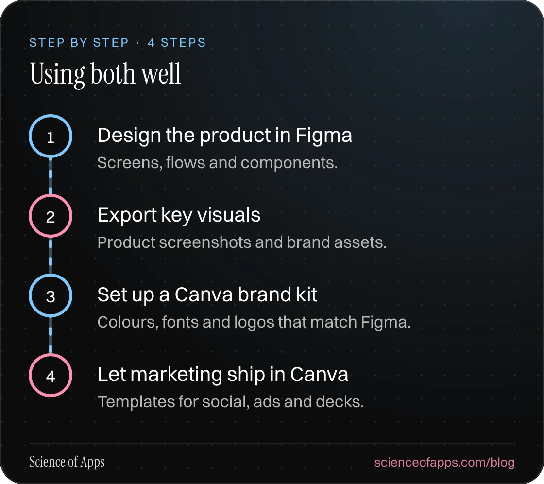 Diagram of 4 steps for using both well: 1. Design the product in Figma; 2. Export key visuals; 3. Set up a Canva brand kit; 4. Let marketing ship in Canva.