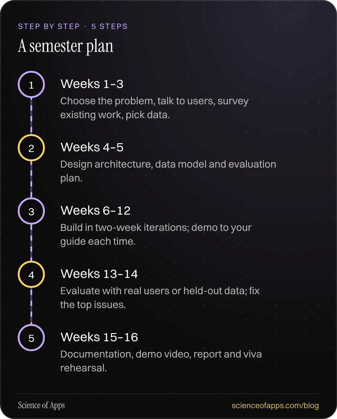 Diagram of 5 steps for a semester plan: 1. Weeks 1–3; 2. Weeks 4–5; 3. Weeks 6–12; 4. Weeks 13–14; 5. Weeks 15–16.