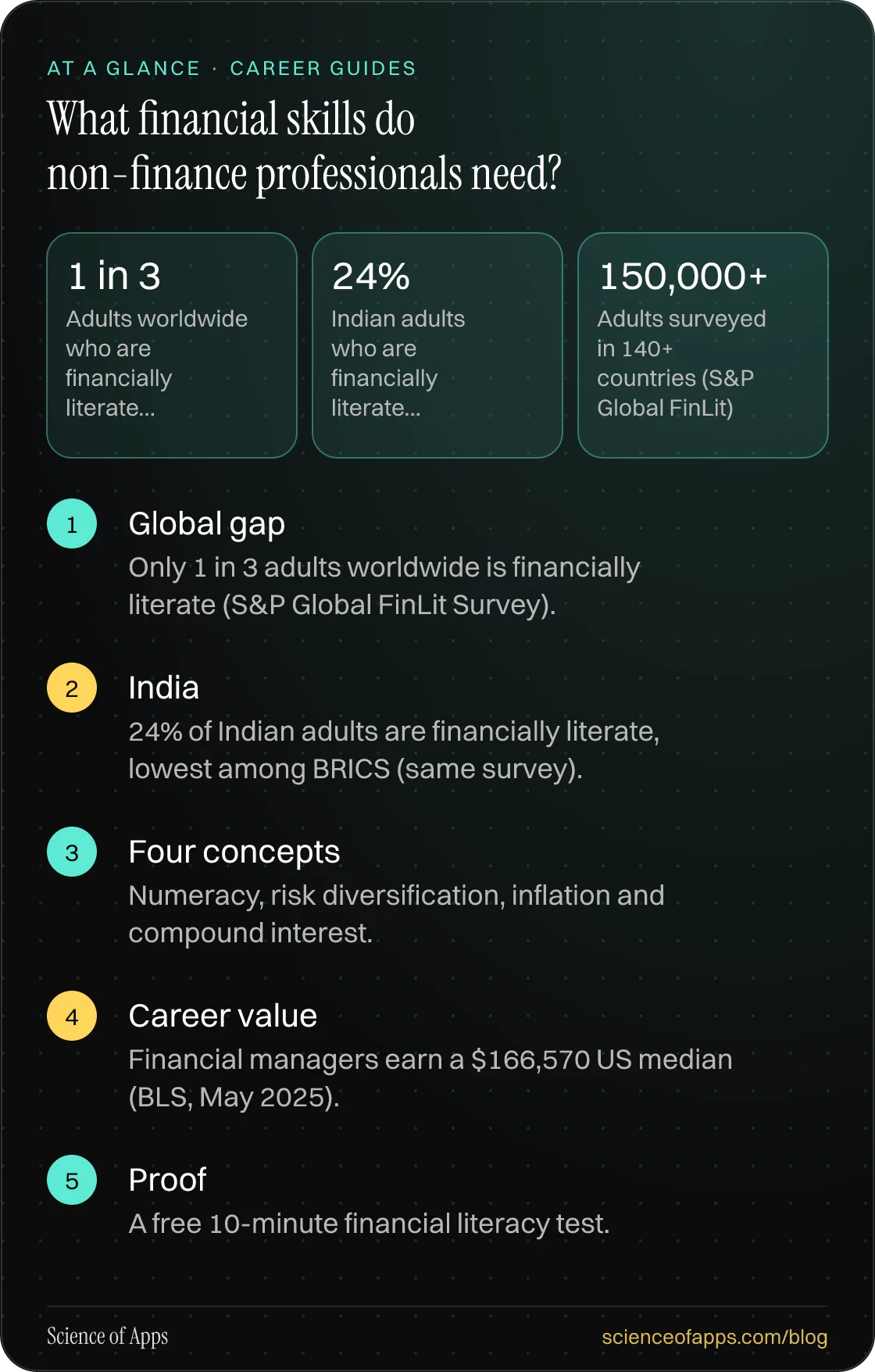 What financial skills do non-finance professionals need? At a glance: Global gap; India; Four concepts; Career value; Proof.