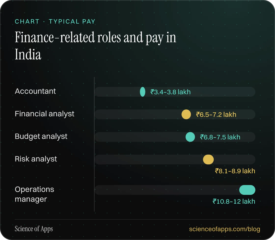 Bar chart: Finance-related roles and pay in India — Accountant: ₹3.4–3.8 lakh; Financial analyst: ₹6.5–7.2 lakh; Budget analyst: ₹6.8–7.5 lakh; Risk analyst: ₹8.1–8.9 lakh; Operations manager: ₹10.8–12 lakh.