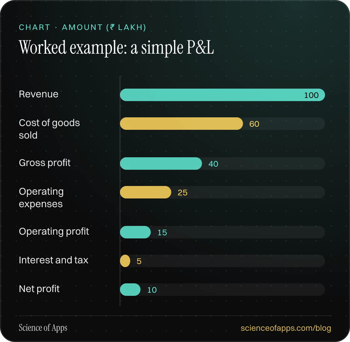 Bar chart: Worked example: a simple P&L — Revenue: 100; Cost of goods sold: 60; Gross profit: 40; Operating expenses: 25; Operating profit: 15; Interest and tax: 5; Net profit: 10.