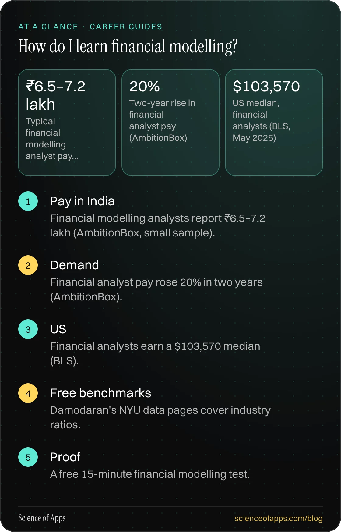 How do I learn financial modelling? At a glance: Pay in India; Demand; US; Free benchmarks; Proof.