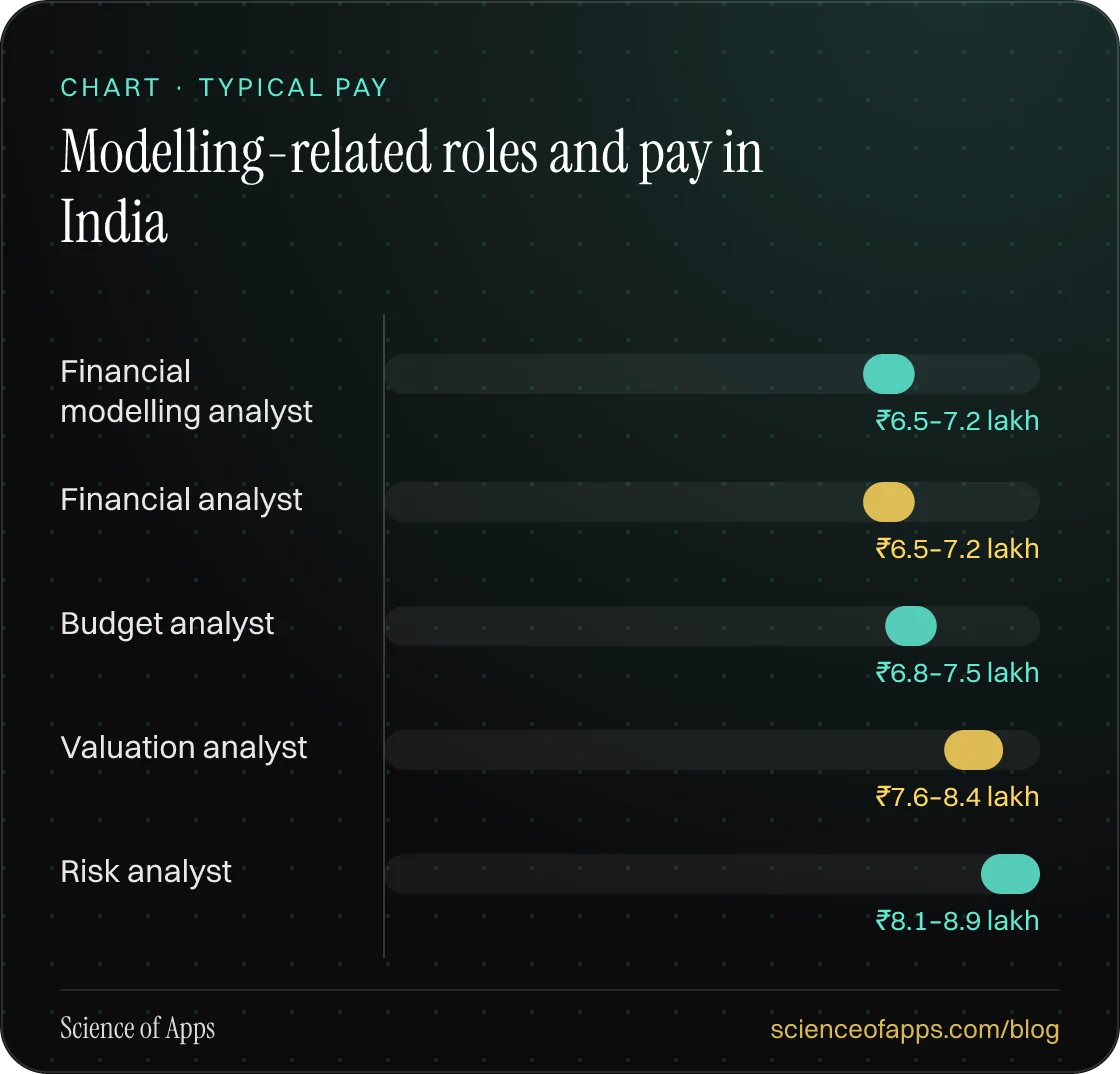Bar chart: Modelling-related roles and pay in India — Financial modelling analyst: ₹6.5–7.2 lakh; Financial analyst: ₹6.5–7.2 lakh; Budget analyst: ₹6.8–7.5 lakh; Valuation analyst: ₹7.6–8.4 lakh; Risk analyst: ₹8.1–8.9 lakh.