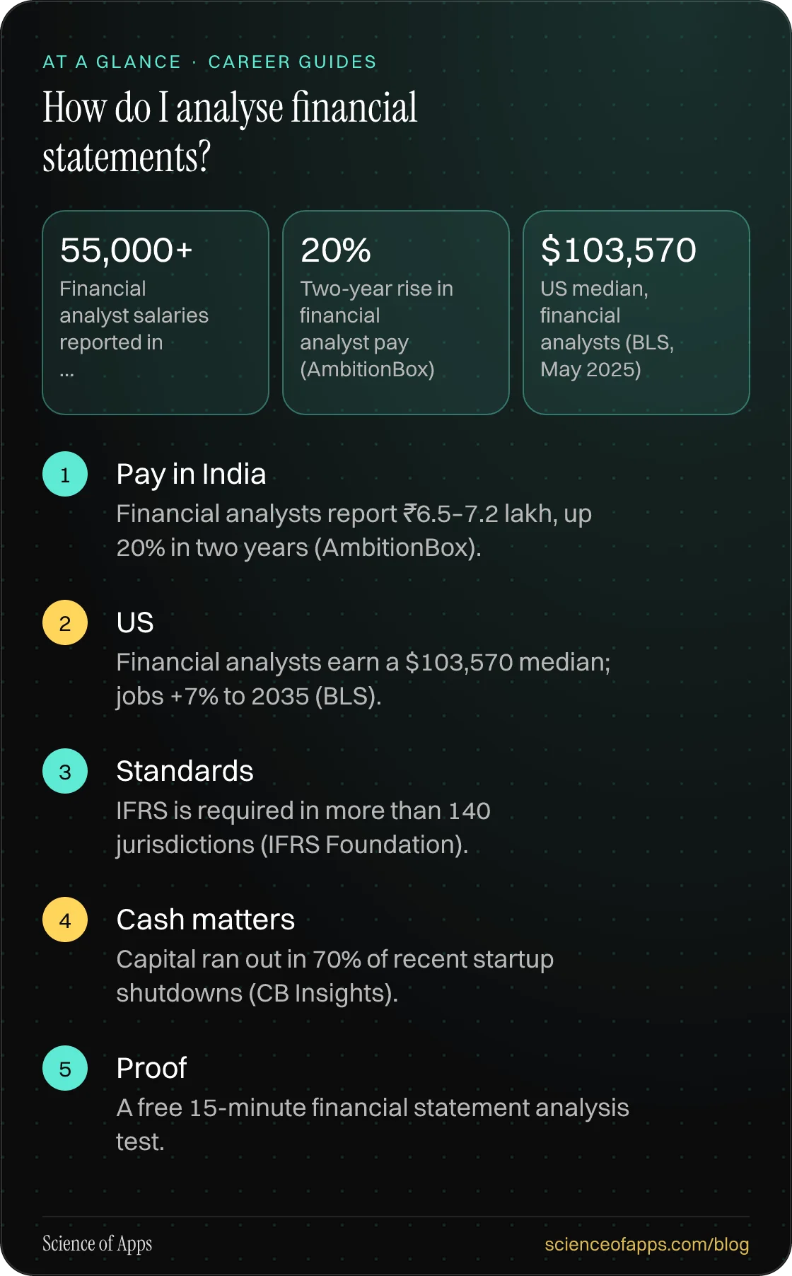 How do I analyse financial statements? At a glance: Pay in India; US; Standards; Cash matters; Proof.