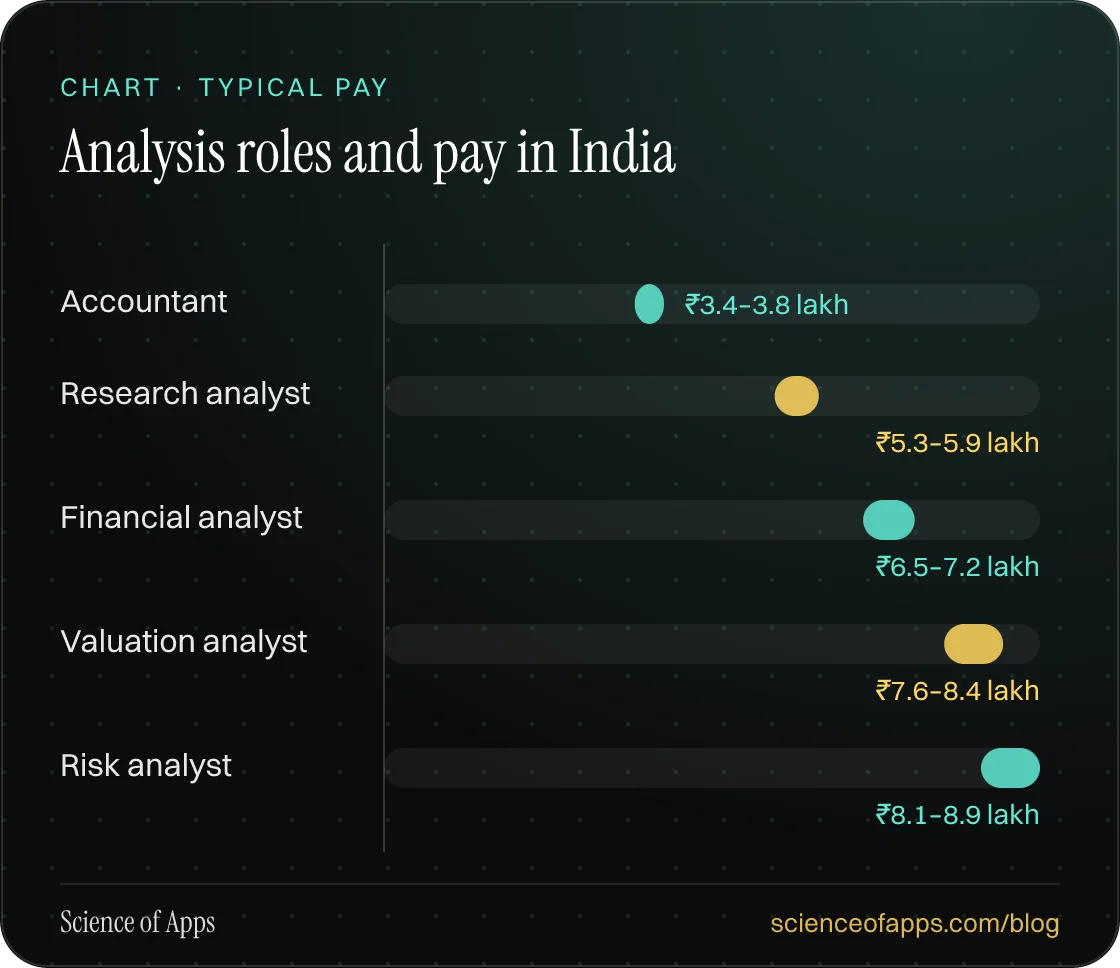 Bar chart: Analysis roles and pay in India — Accountant: ₹3.4–3.8 lakh; Research analyst: ₹5.3–5.9 lakh; Financial analyst: ₹6.5–7.2 lakh; Valuation analyst: ₹7.6–8.4 lakh; Risk analyst: ₹8.1–8.9 lakh.