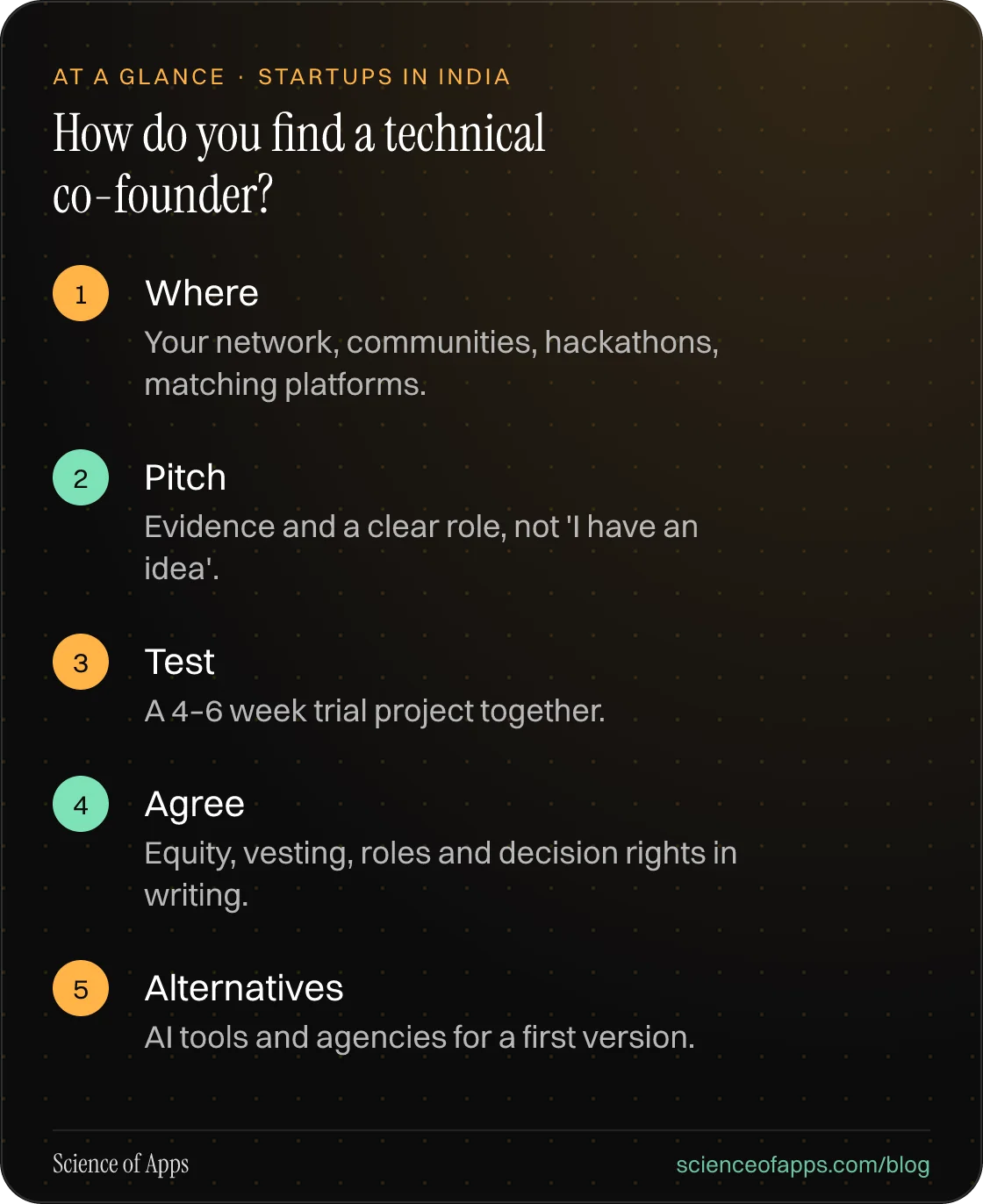 How do you find a technical co-founder? At a glance: Where; Pitch; Test; Agree; Alternatives.