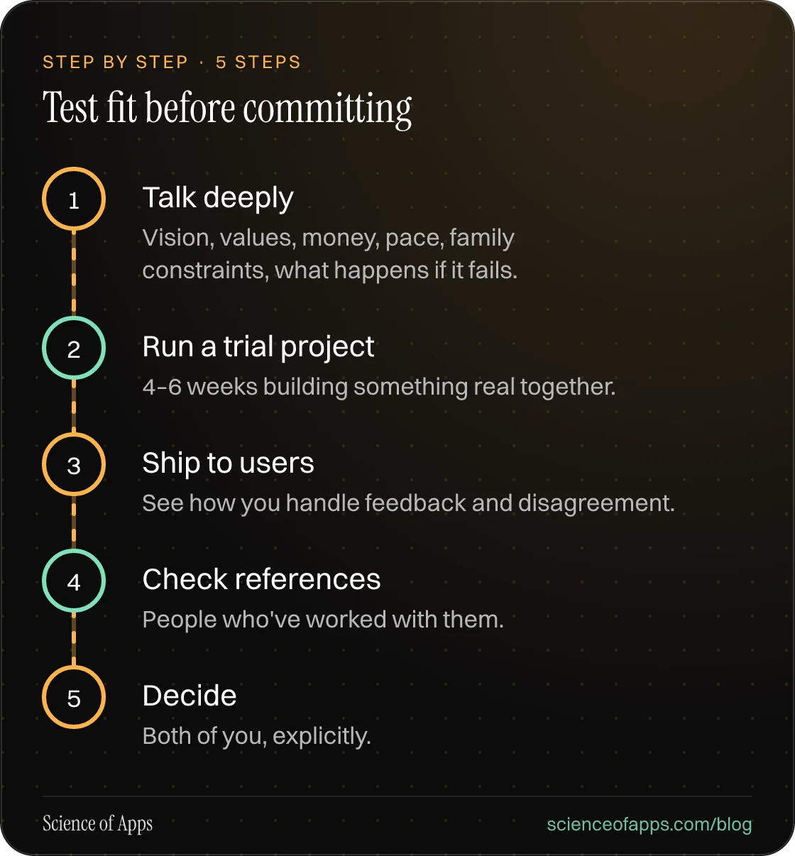 Diagram of 5 steps for test fit before committing: 1. Talk deeply; 2. Run a trial project; 3. Ship to users; 4. Check references; 5. Decide.