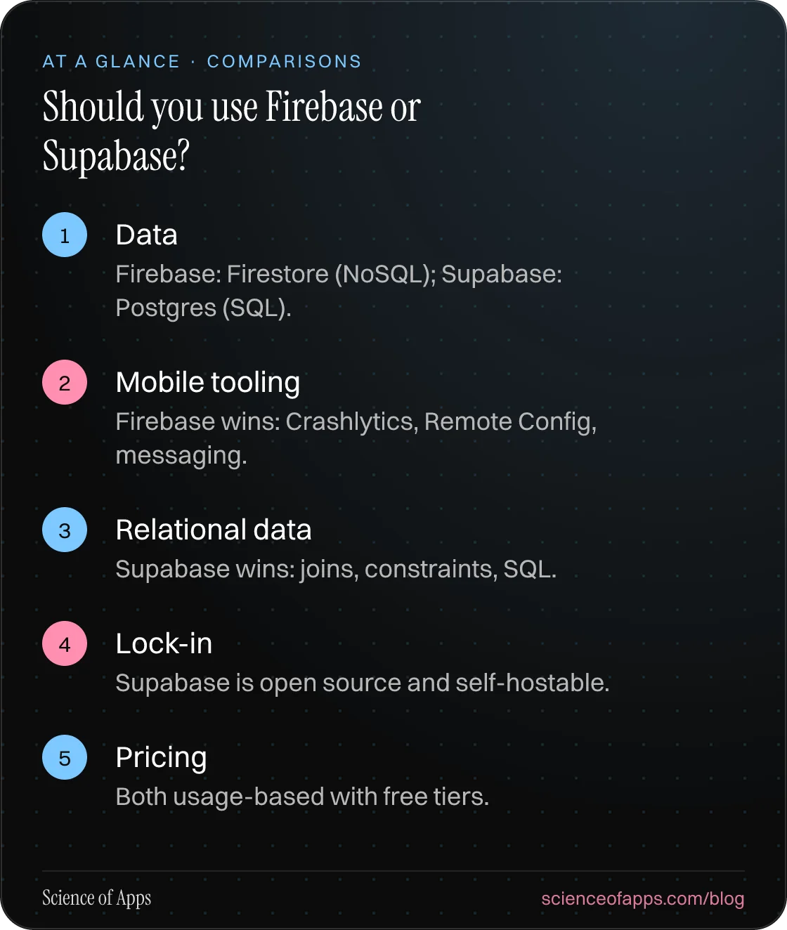Should you use Firebase or Supabase? At a glance: Data; Mobile tooling; Relational data; Lock-in; Pricing.