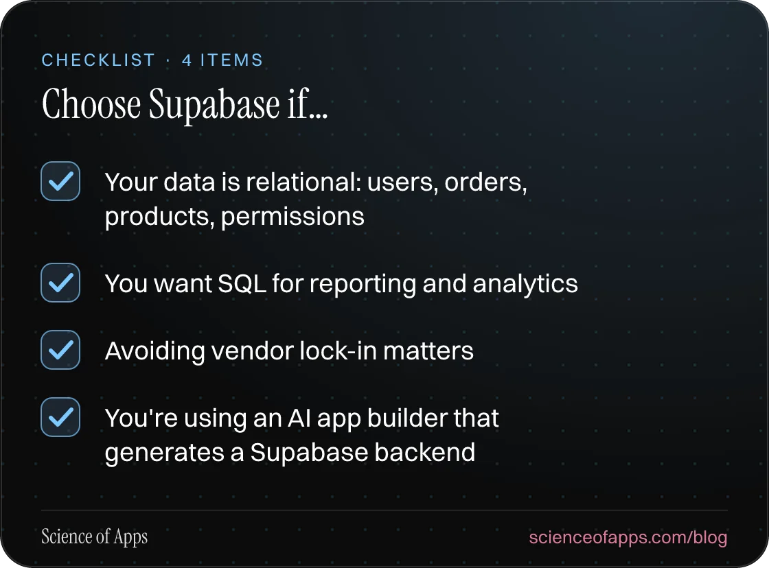 Checklist: Choose Supabase if… — Your data is relational: users, orders, products, permissions; You want SQL for reporting and analytics; Avoiding vendor lock-in matters; You're using an AI app builder that generates a Supabase backend.