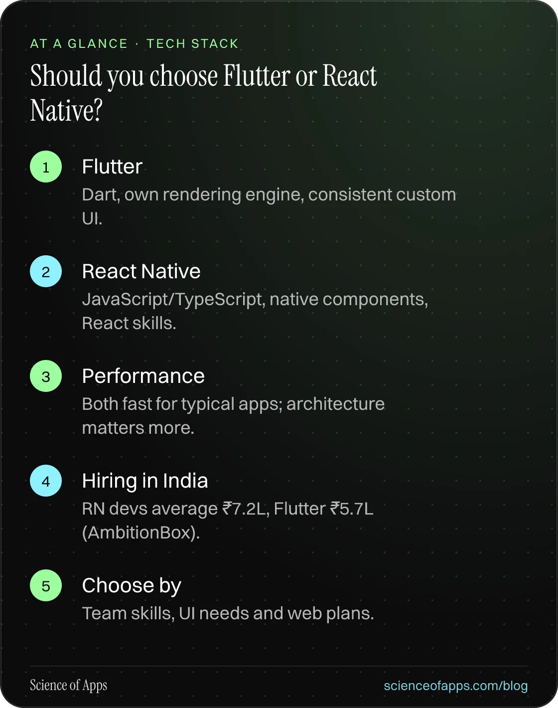 Should you choose Flutter or React Native? At a glance: Flutter; React Native; Performance; Hiring in India; Choose by.