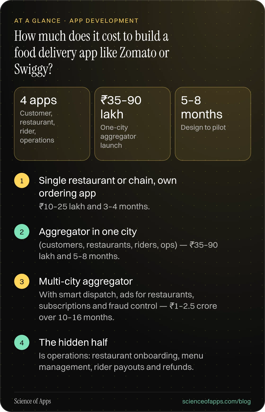 How much does it cost to build a food delivery app like Zomato or Swiggy? At a glance: Single restaurant or chain, own ordering app; Aggregator in one city; Multi-city aggregator; The hidden half.