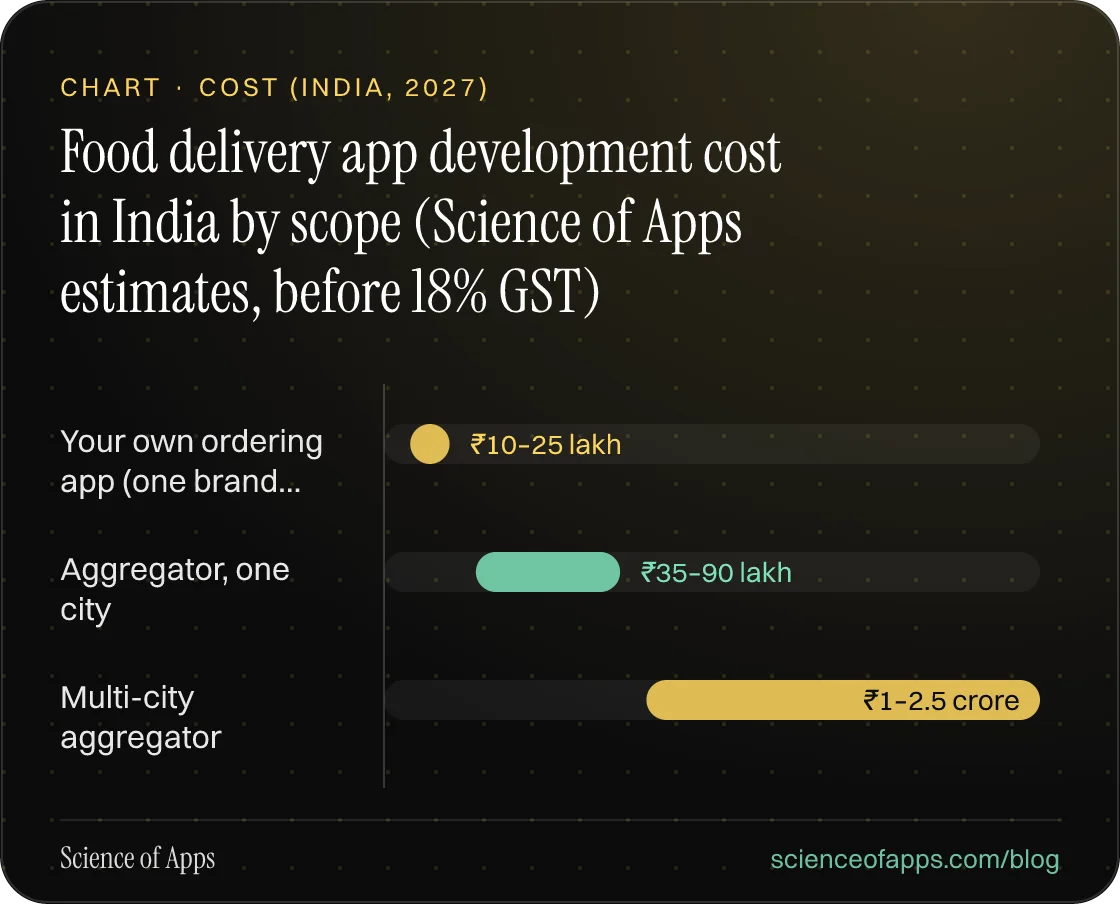 Bar chart: Food delivery app development cost in India by scope (Science of Apps estimates, before 18% GST) — Your own ordering app (one brand…: ₹10–25 lakh; Aggregator, one city: ₹35–90 lakh; Multi-city aggregator: ₹1–2.5 crore.