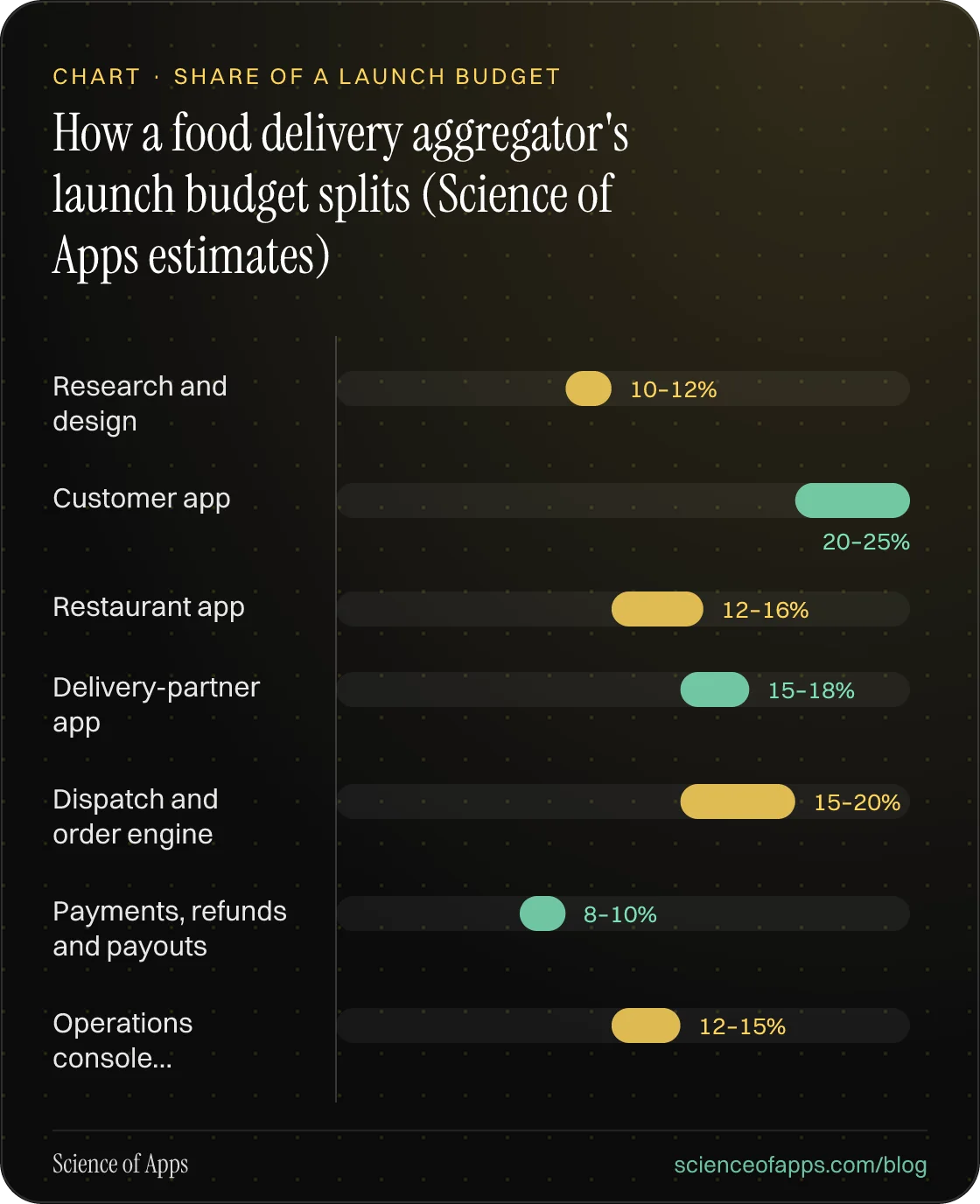 Bar chart: How a food delivery aggregator's launch budget splits (Science of Apps estimates) — Research and design: 10–12%; Customer app: 20–25%; Restaurant app: 12–16%; Delivery-partner app: 15–18%; Dispatch and order engine: 15–20%; Payments, refunds and payouts: 8–10%; Operations console…: 12–15%