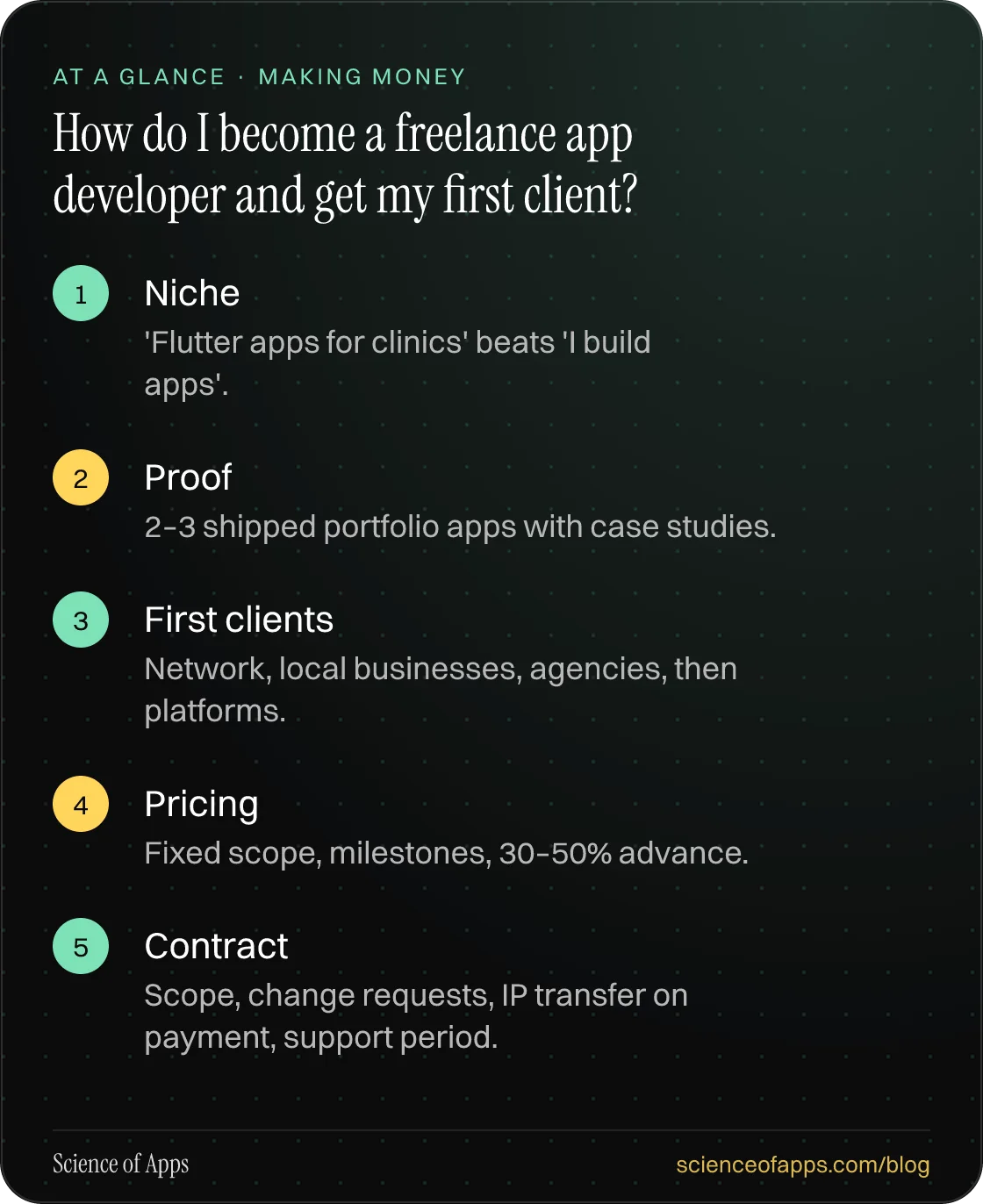 How do I become a freelance app developer and get my first client? At a glance: Niche; Proof; First clients; Pricing; Contract.