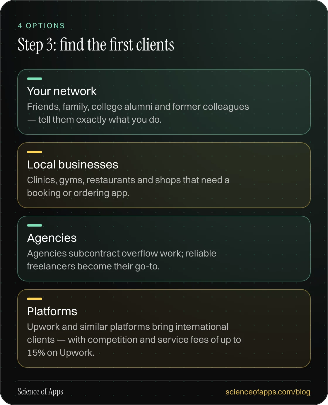 Step 3: find the first clients: Your network; Local businesses; Agencies; Platforms.