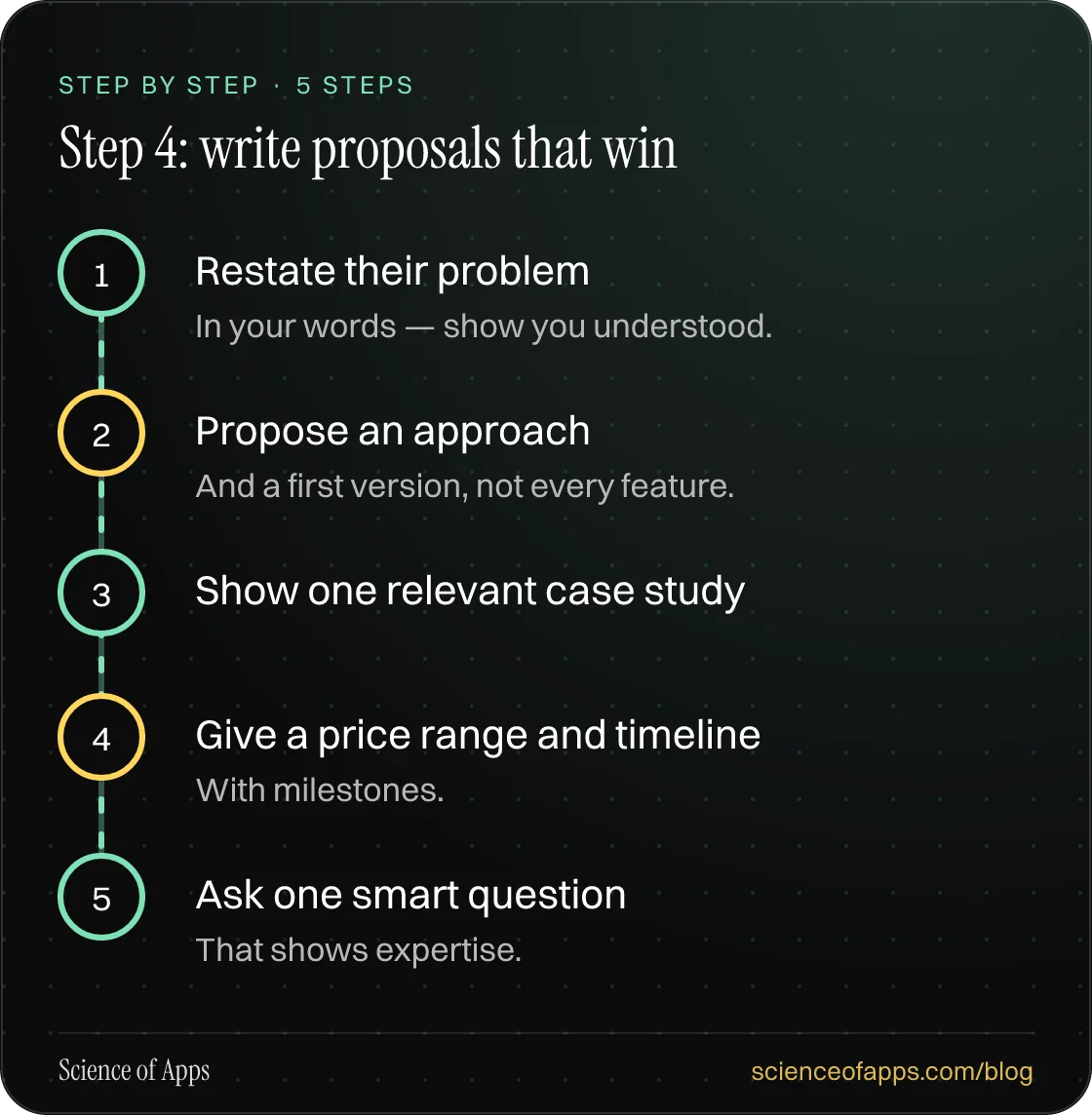 Diagram of 5 steps for step 4: write proposals that win: 1. Restate their problem; 2. Propose an approach; 3. Show one relevant case study; 4. Give a price range and timeline; 5. Ask one smart question.