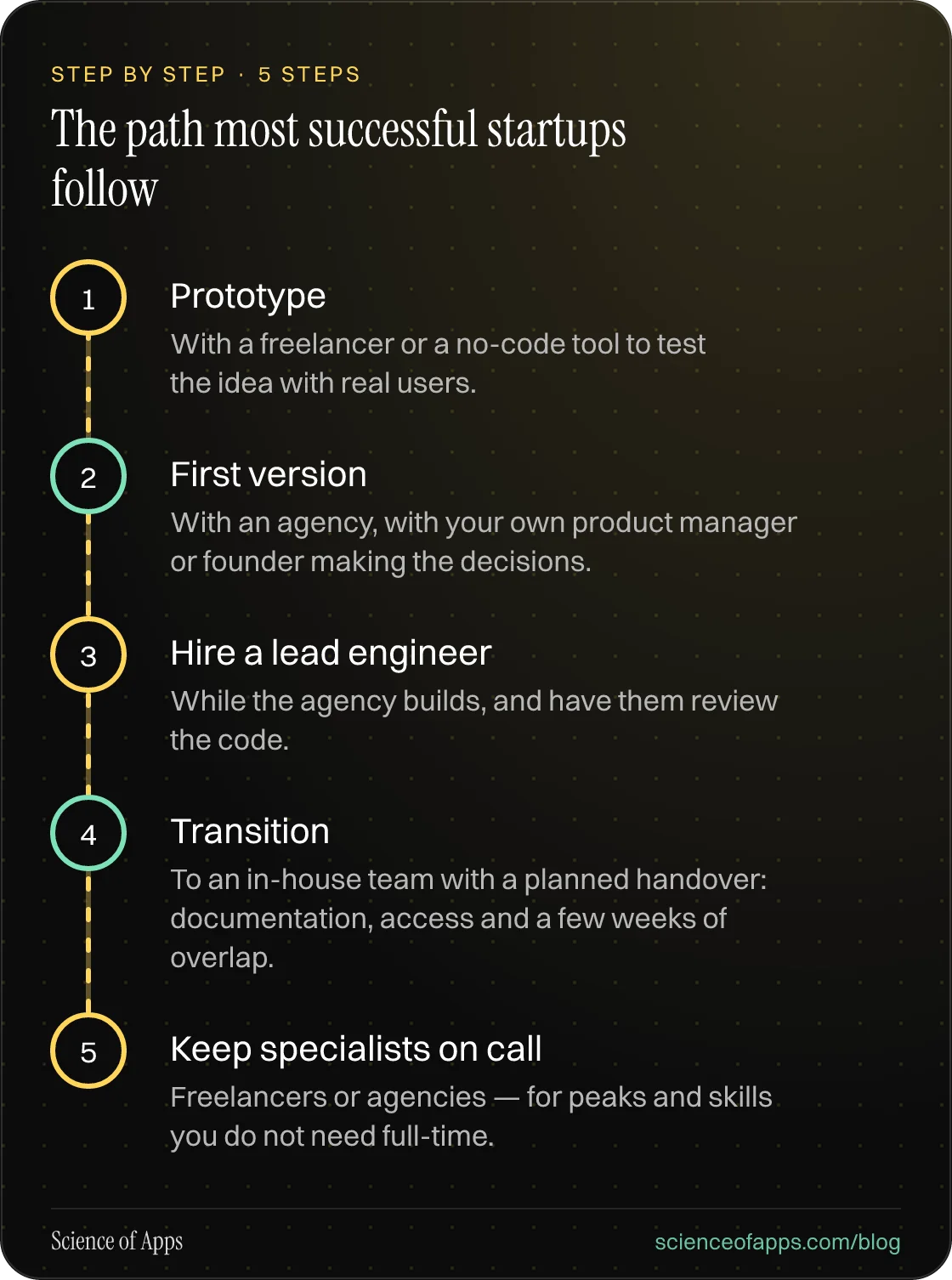 Diagram of 5 steps for the path most successful startups follow: 1. Prototype; 2. First version; 3. Hire a lead engineer; 4. Transition; 5. Keep specialists on call.