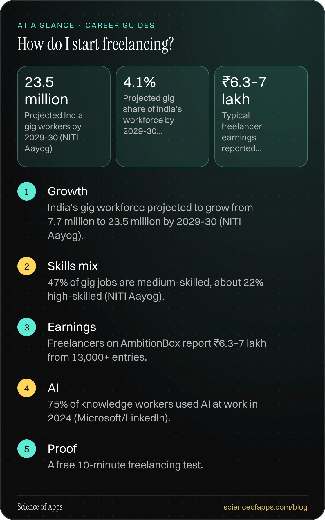 How do I start freelancing? At a glance: Growth; Skills mix; Earnings; AI; Proof.