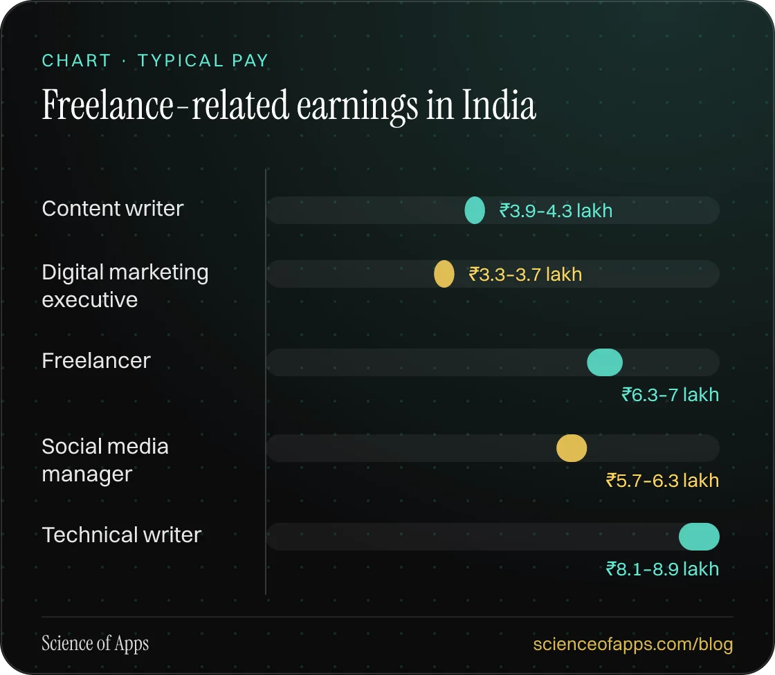 Bar chart: Freelance-related earnings in India — Content writer: ₹3.9–4.3 lakh; Digital marketing executive: ₹3.3–3.7 lakh; Freelancer: ₹6.3–7 lakh; Social media manager: ₹5.7–6.3 lakh; Technical writer: ₹8.1–8.9 lakh.