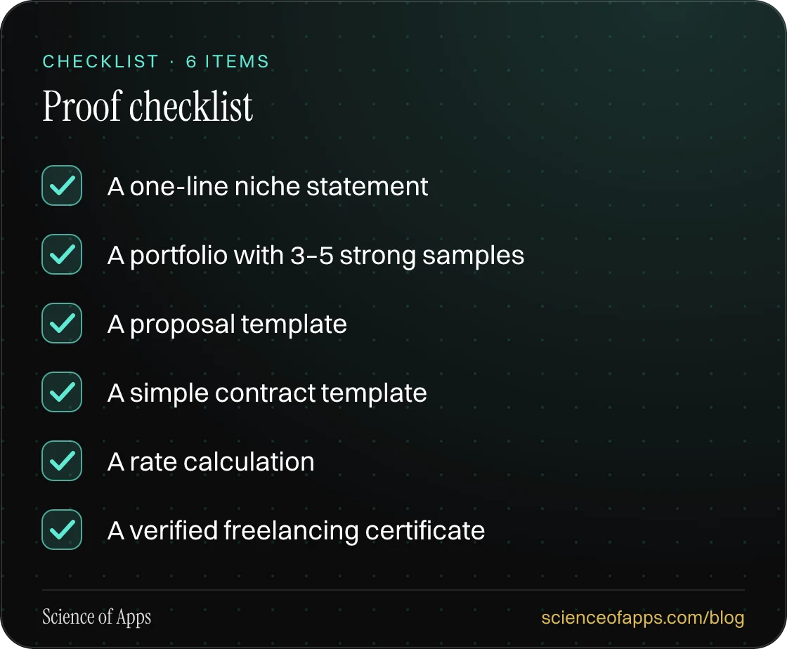Checklist: Proof checklist — A one-line niche statement; A portfolio with 3–5 strong samples; A proposal template; A simple contract template; A rate calculation; A verified freelancing certificate.