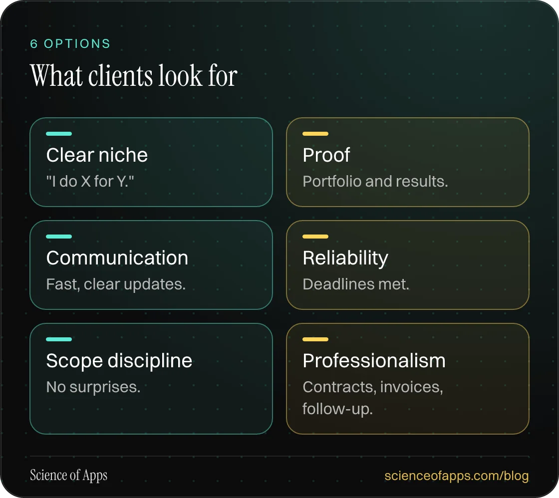 What clients look for: Clear niche; Proof; Communication; Reliability; Scope discipline; Professionalism.