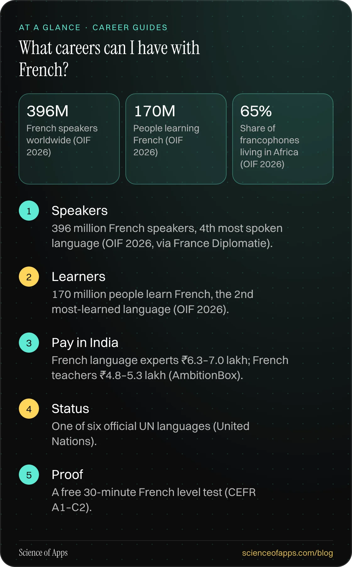 What careers can I have with French? At a glance: Speakers; Learners; Pay in India; Status; Proof.