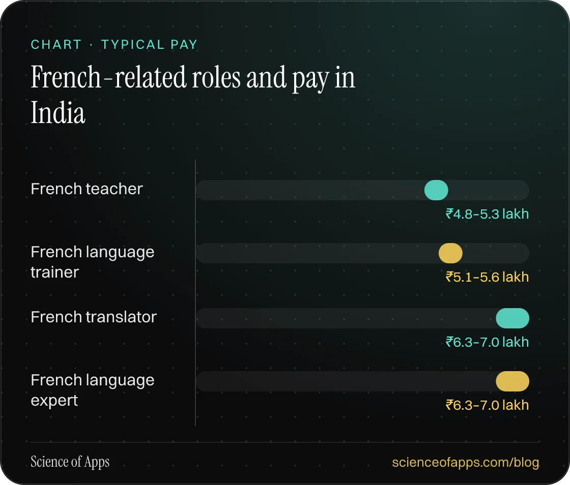 Bar chart: French-related roles and pay in India — French teacher: ₹4.8–5.3 lakh; French language trainer: ₹5.1–5.6 lakh; French translator: ₹6.3–7.0 lakh; French language expert: ₹6.3–7.0 lakh.