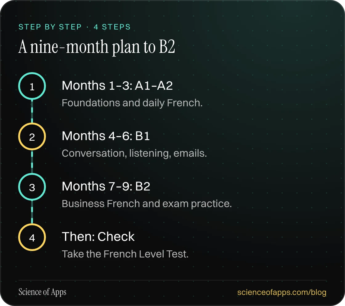 Diagram of 4 steps for a nine-month plan to b2: 1. Months 1–3: A1–A2; 2. Months 4–6: B1; 3. Months 7–9: B2; 4. Then: Check.