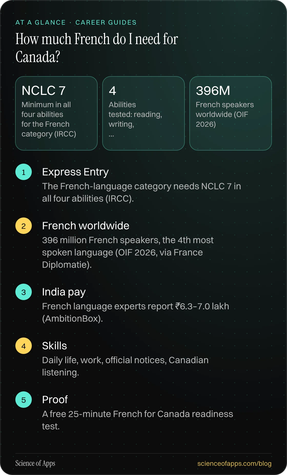 How much French do I need for Canada? At a glance: Express Entry; French worldwide; India pay; Skills; Proof.