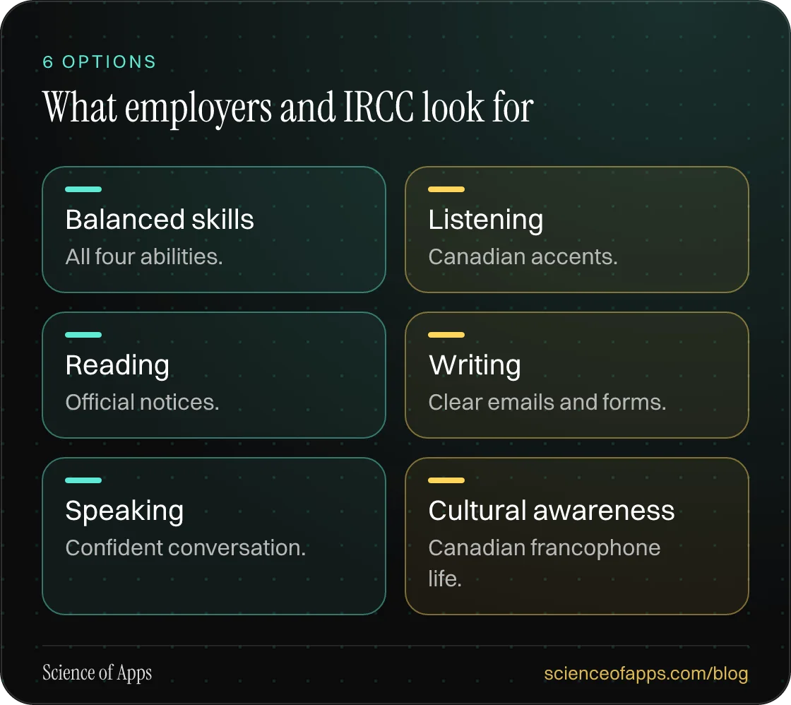 What employers and IRCC look for: Balanced skills; Listening; Reading; Writing; Speaking; Cultural awareness.