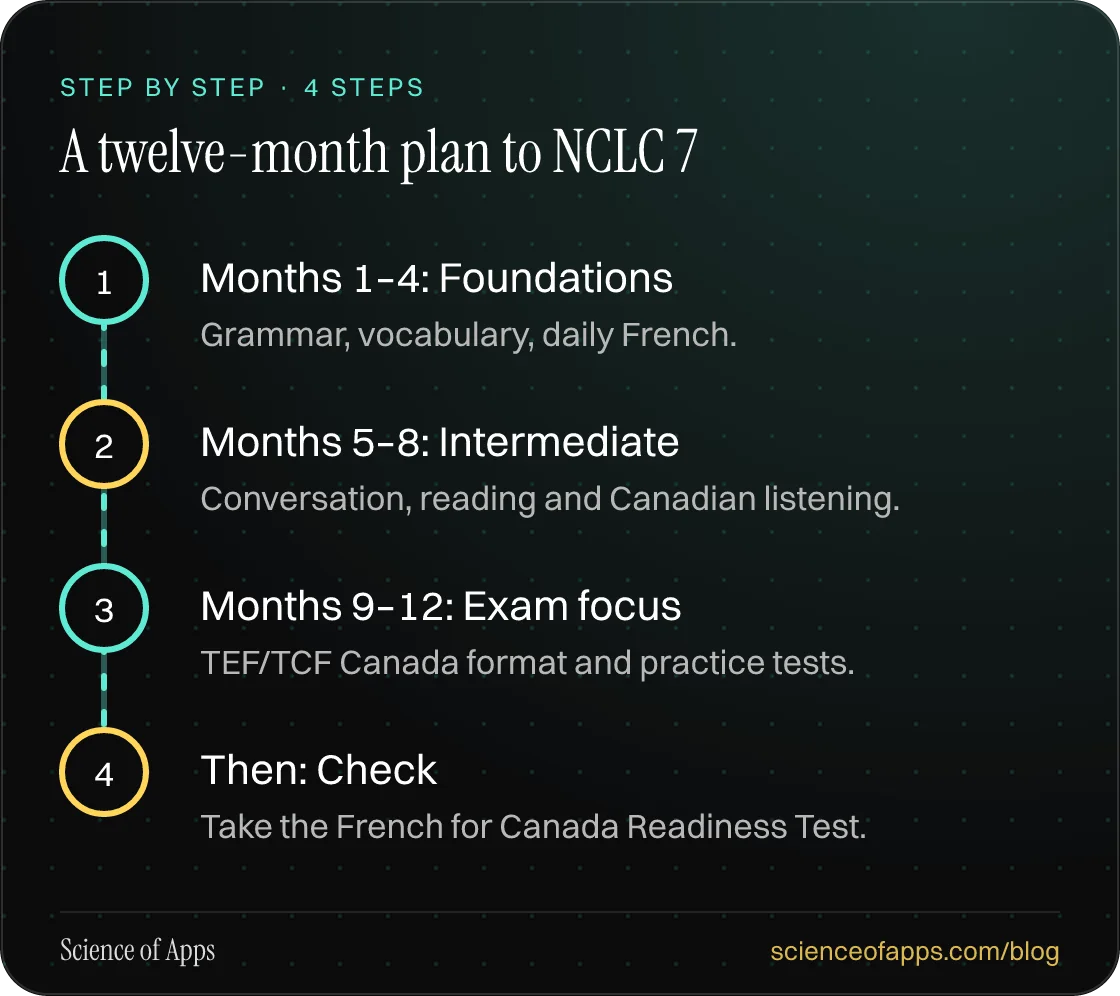 Diagram of 4 steps for a twelve-month plan to nclc 7: 1. Months 1–4: Foundations; 2. Months 5–8: Intermediate; 3. Months 9–12: Exam focus; 4. Then: Check.